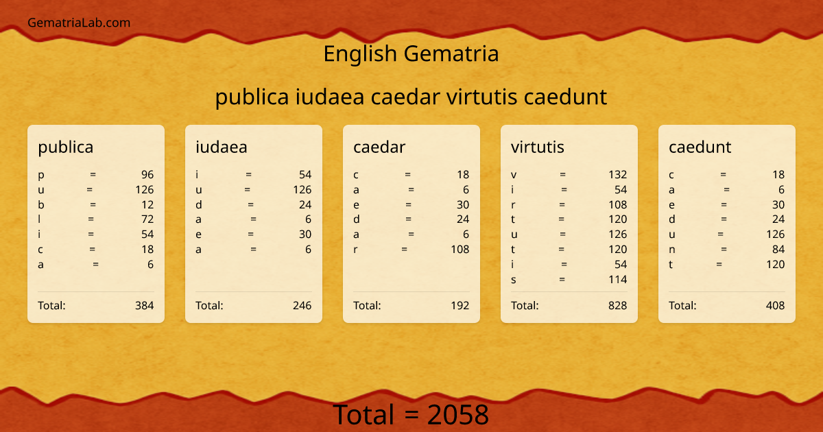 publica iudaea caedar virtutis caedunt in english Gematria